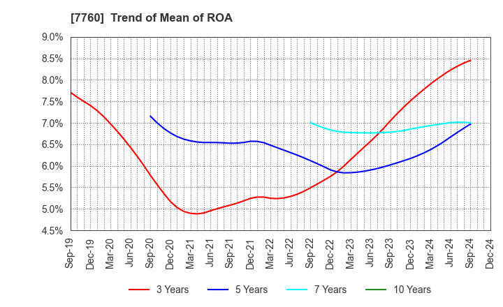 7760 IMV CORPORATION: Trend of Mean of ROA