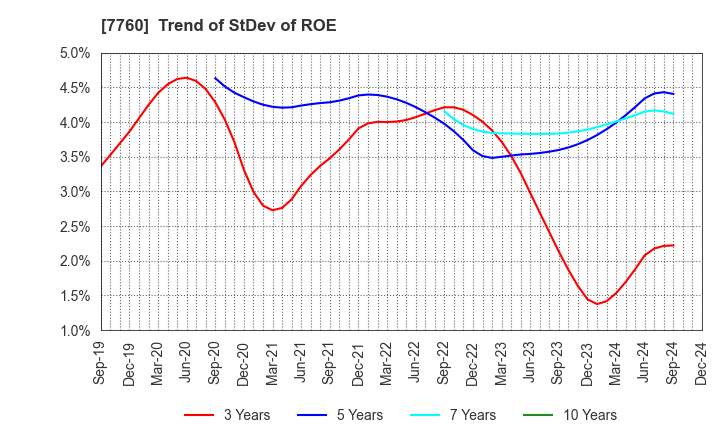 7760 IMV CORPORATION: Trend of StDev of ROE