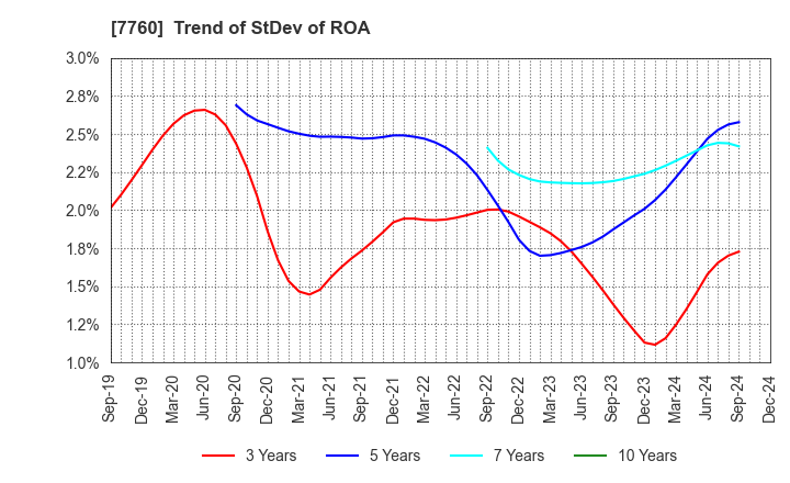 7760 IMV CORPORATION: Trend of StDev of ROA