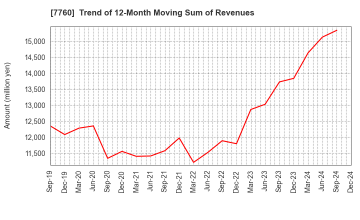 7760 IMV CORPORATION: Trend of 12-Month Moving Sum of Revenues