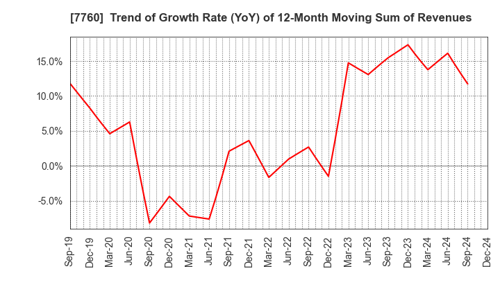 7760 IMV CORPORATION: Trend of Growth Rate (YoY) of 12-Month Moving Sum of Revenues