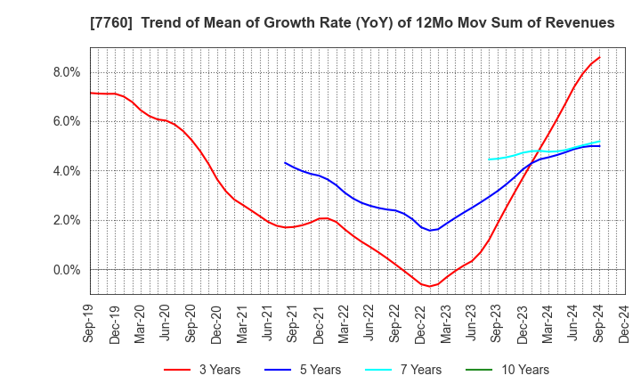 7760 IMV CORPORATION: Trend of Mean of Growth Rate (YoY) of 12Mo Mov Sum of Revenues