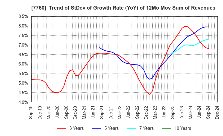 7760 IMV CORPORATION: Trend of StDev of Growth Rate (YoY) of 12Mo Mov Sum of Revenues