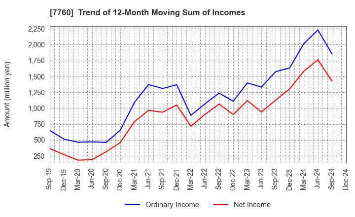 7760 IMV CORPORATION: Trend of 12-Month Moving Sum of Incomes