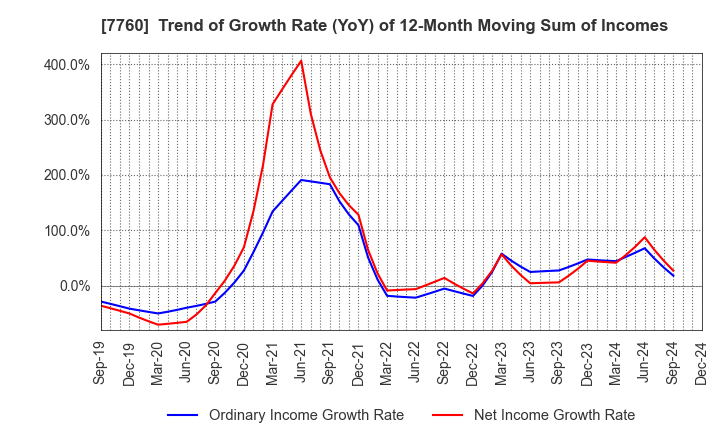 7760 IMV CORPORATION: Trend of Growth Rate (YoY) of 12-Month Moving Sum of Incomes