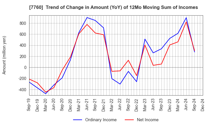 7760 IMV CORPORATION: Trend of Change in Amount (YoY) of 12Mo Moving Sum of Incomes