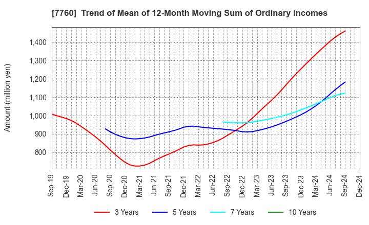 7760 IMV CORPORATION: Trend of Mean of 12-Month Moving Sum of Ordinary Incomes