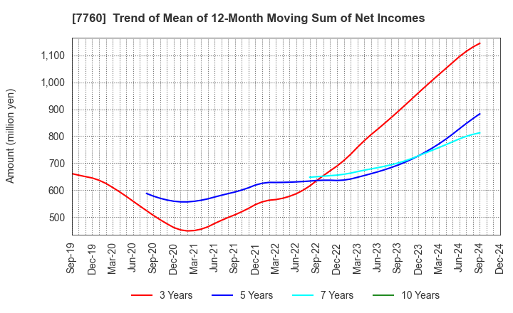 7760 IMV CORPORATION: Trend of Mean of 12-Month Moving Sum of Net Incomes