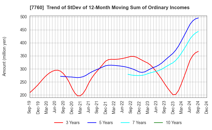 7760 IMV CORPORATION: Trend of StDev of 12-Month Moving Sum of Ordinary Incomes