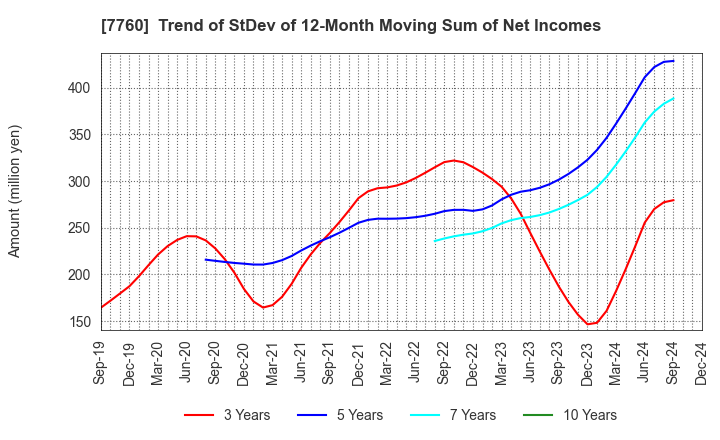 7760 IMV CORPORATION: Trend of StDev of 12-Month Moving Sum of Net Incomes