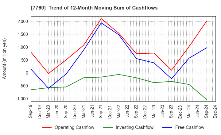 7760 IMV CORPORATION: Trend of 12-Month Moving Sum of Cashflows