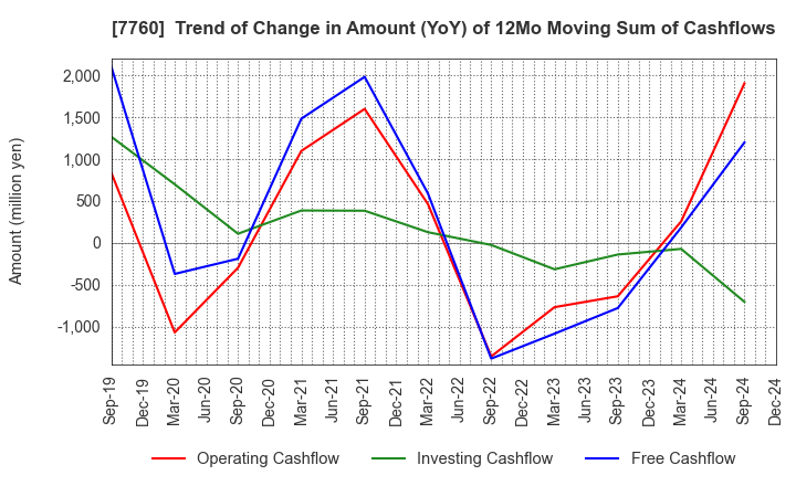 7760 IMV CORPORATION: Trend of Change in Amount (YoY) of 12Mo Moving Sum of Cashflows