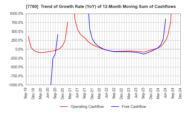 7760 IMV CORPORATION: Trend of Growth Rate (YoY) of 12-Month Moving Sum of Cashflows