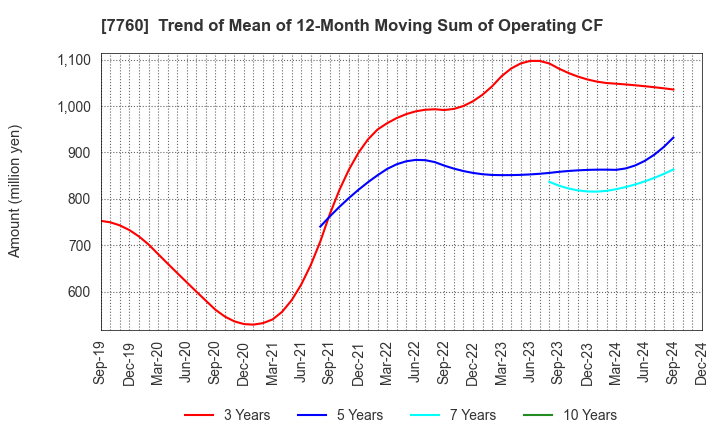 7760 IMV CORPORATION: Trend of Mean of 12-Month Moving Sum of Operating CF