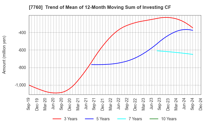 7760 IMV CORPORATION: Trend of Mean of 12-Month Moving Sum of Investing CF