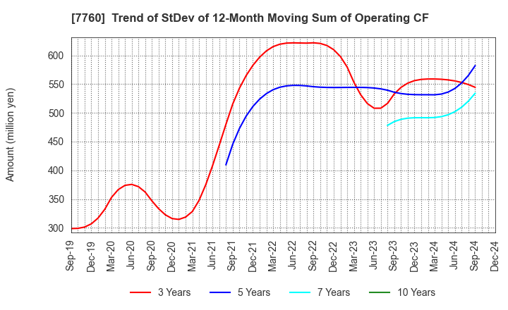 7760 IMV CORPORATION: Trend of StDev of 12-Month Moving Sum of Operating CF