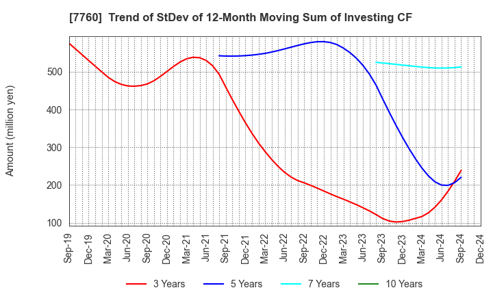 7760 IMV CORPORATION: Trend of StDev of 12-Month Moving Sum of Investing CF