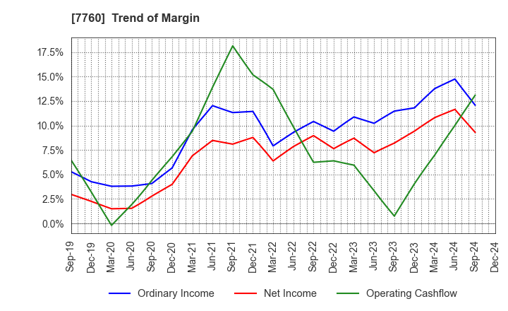 7760 IMV CORPORATION: Trend of Margin