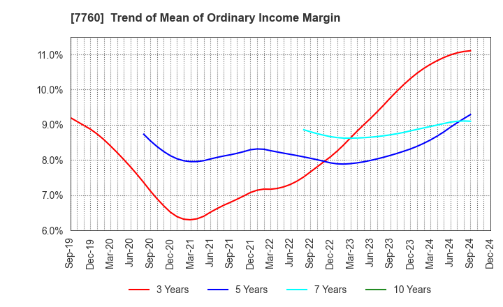 7760 IMV CORPORATION: Trend of Mean of Ordinary Income Margin