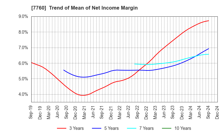 7760 IMV CORPORATION: Trend of Mean of Net Income Margin