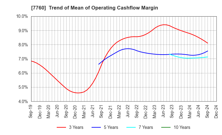 7760 IMV CORPORATION: Trend of Mean of Operating Cashflow Margin