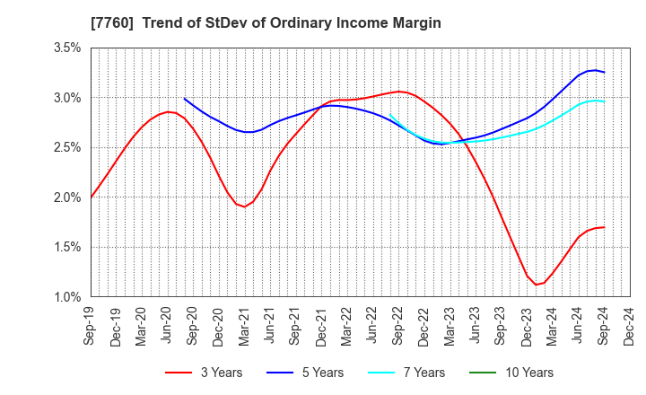 7760 IMV CORPORATION: Trend of StDev of Ordinary Income Margin