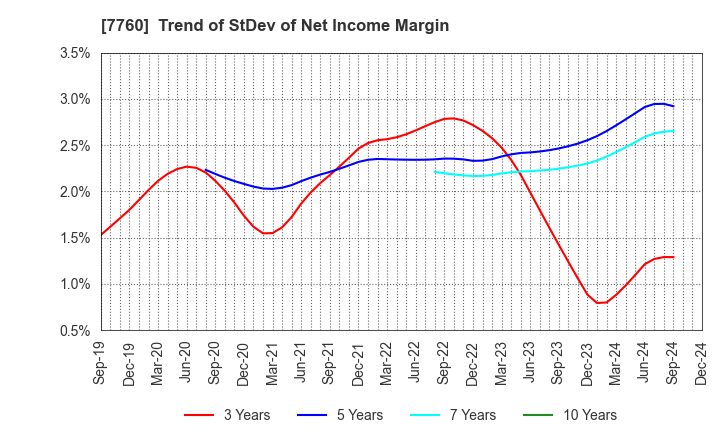 7760 IMV CORPORATION: Trend of StDev of Net Income Margin