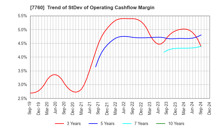 7760 IMV CORPORATION: Trend of StDev of Operating Cashflow Margin