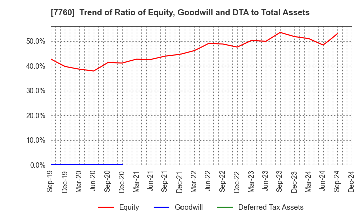 7760 IMV CORPORATION: Trend of Ratio of Equity, Goodwill and DTA to Total Assets