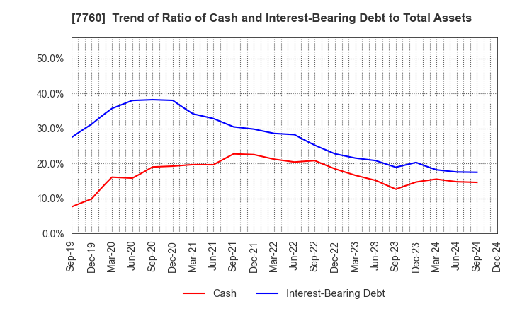 7760 IMV CORPORATION: Trend of Ratio of Cash and Interest-Bearing Debt to Total Assets