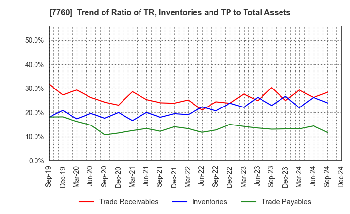 7760 IMV CORPORATION: Trend of Ratio of TR, Inventories and TP to Total Assets