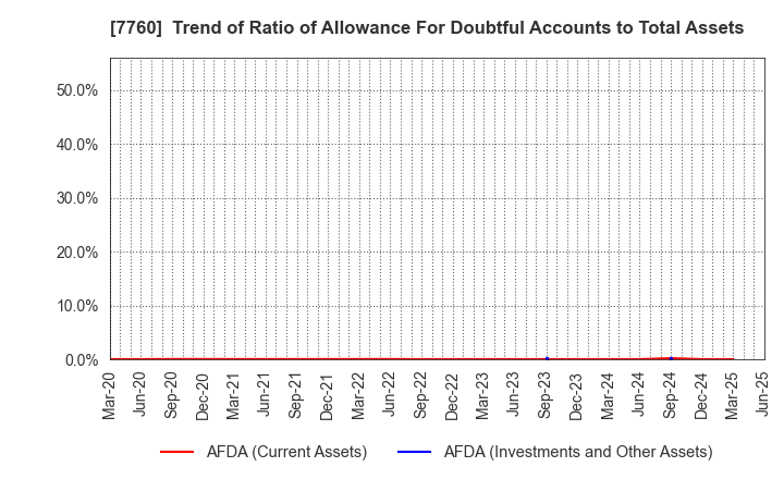7760 IMV CORPORATION: Trend of Ratio of Allowance For Doubtful Accounts to Total Assets