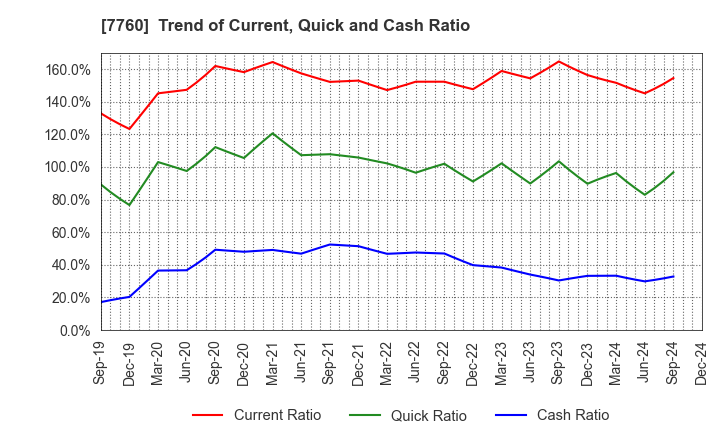 7760 IMV CORPORATION: Trend of Current, Quick and Cash Ratio