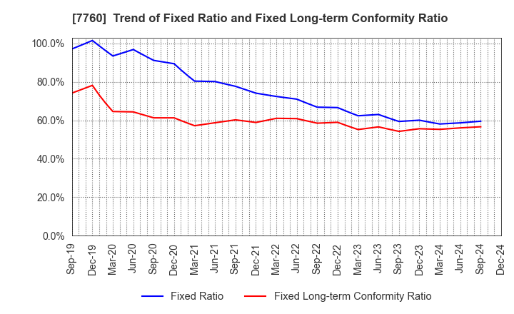 7760 IMV CORPORATION: Trend of Fixed Ratio and Fixed Long-term Conformity Ratio