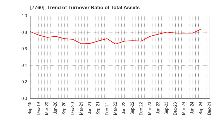 7760 IMV CORPORATION: Trend of Turnover Ratio of Total Assets