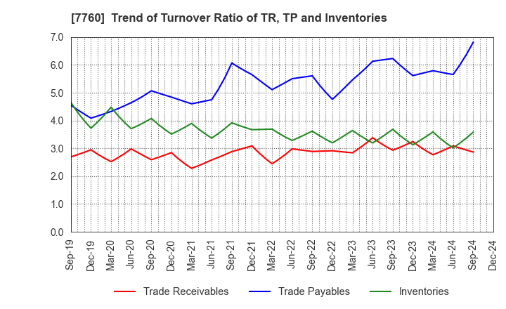 7760 IMV CORPORATION: Trend of Turnover Ratio of TR, TP and Inventories