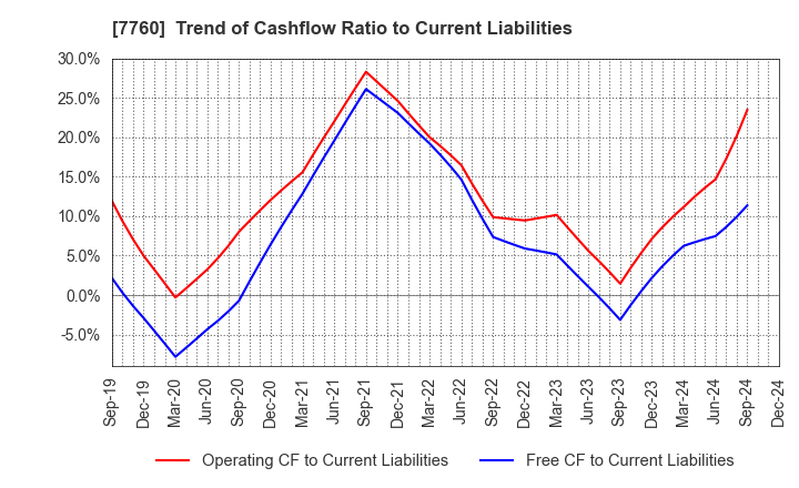 7760 IMV CORPORATION: Trend of Cashflow Ratio to Current Liabilities