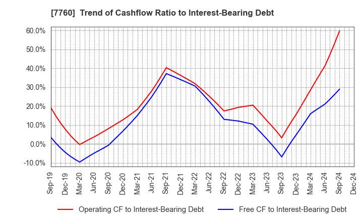 7760 IMV CORPORATION: Trend of Cashflow Ratio to Interest-Bearing Debt