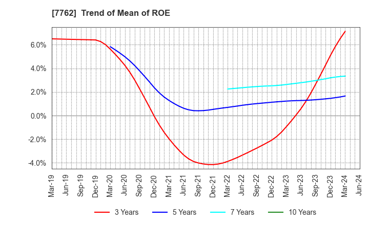 7762 Citizen Watch Co., Ltd.: Trend of Mean of ROE