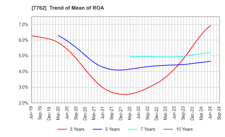 7762 Citizen Watch Co., Ltd.: Trend of Mean of ROA