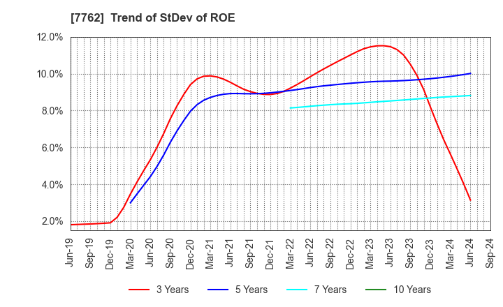 7762 Citizen Watch Co., Ltd.: Trend of StDev of ROE