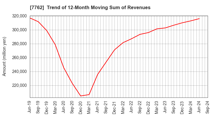 7762 Citizen Watch Co., Ltd.: Trend of 12-Month Moving Sum of Revenues