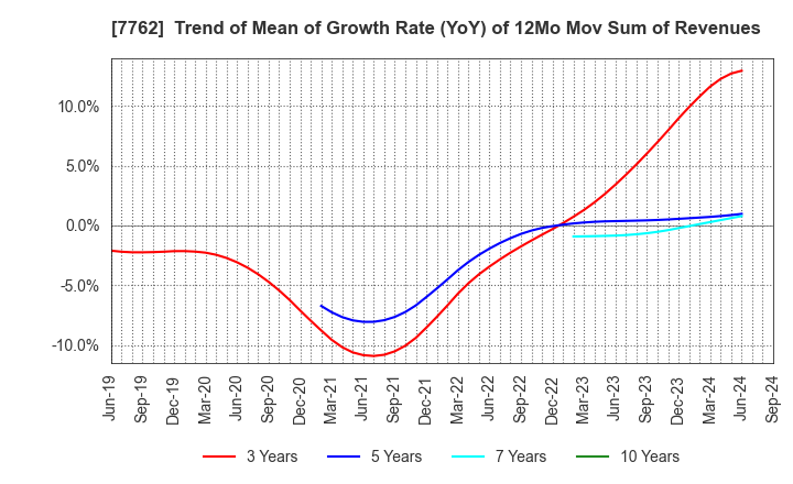 7762 Citizen Watch Co., Ltd.: Trend of Mean of Growth Rate (YoY) of 12Mo Mov Sum of Revenues