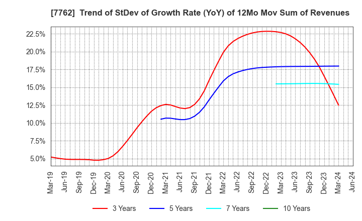 7762 Citizen Watch Co., Ltd.: Trend of StDev of Growth Rate (YoY) of 12Mo Mov Sum of Revenues