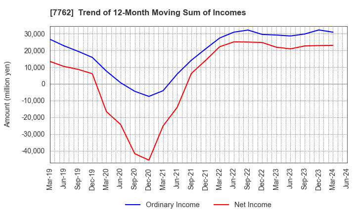 7762 Citizen Watch Co., Ltd.: Trend of 12-Month Moving Sum of Incomes