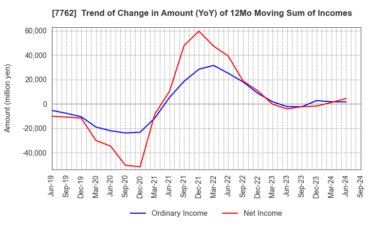 7762 Citizen Watch Co., Ltd.: Trend of Change in Amount (YoY) of 12Mo Moving Sum of Incomes