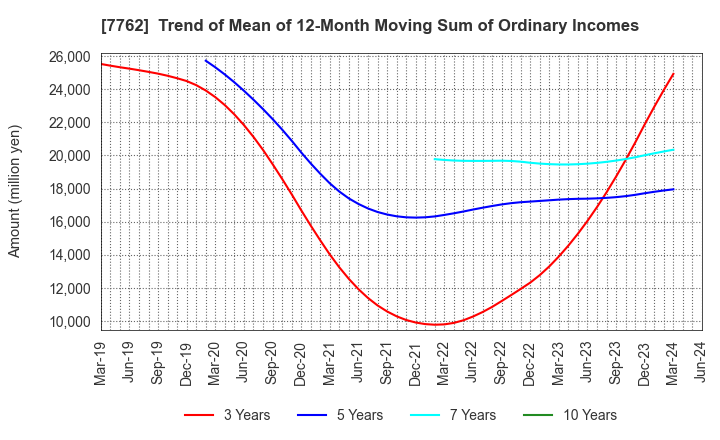 7762 Citizen Watch Co., Ltd.: Trend of Mean of 12-Month Moving Sum of Ordinary Incomes