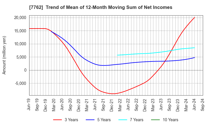 7762 Citizen Watch Co., Ltd.: Trend of Mean of 12-Month Moving Sum of Net Incomes