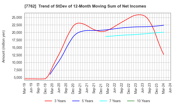 7762 Citizen Watch Co., Ltd.: Trend of StDev of 12-Month Moving Sum of Net Incomes