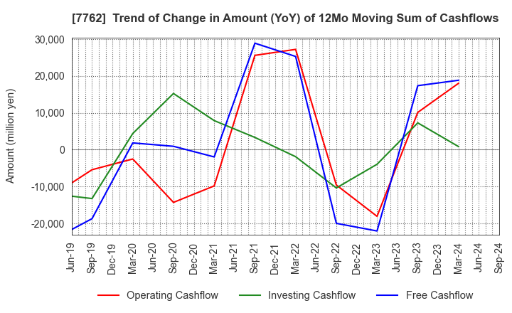 7762 Citizen Watch Co., Ltd.: Trend of Change in Amount (YoY) of 12Mo Moving Sum of Cashflows